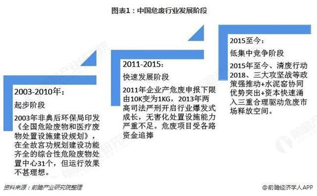 危廢行業(yè)2018、2019現(xiàn)狀343