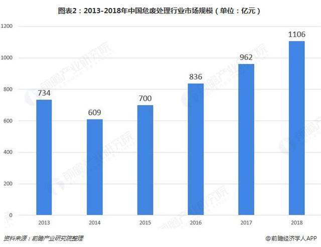 危廢行業(yè)2018、2019現(xiàn)狀512